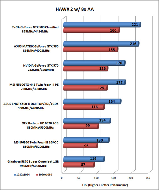 Tom Clancy's HAWX 2 Benchmark Results