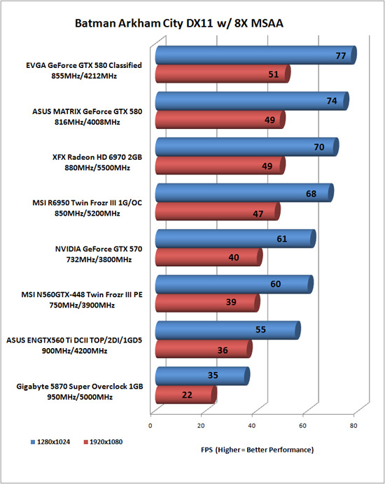 Batman: Arkham City Benchmark Results