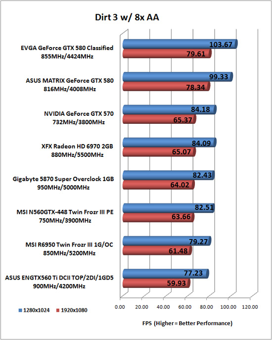 Dirt 3 PC Game Benchmark Results