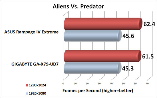 BIOSTAR TA990FXE Aliens Vs. Predator Benchmark Results