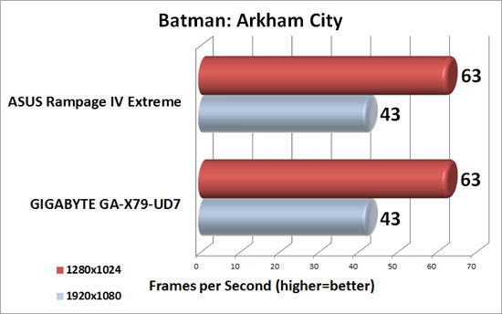 Batman: Arkham City Benchmark Results