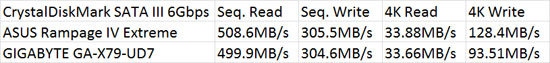 ASUS Rampage IV Extreme Intel X79 CrystalDiskMark Benchmark Results
