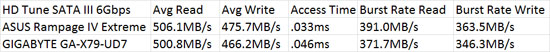 ASUS Rampage IV Extreme Intel X79 HD Tune 4.61 Benchmark Comparison