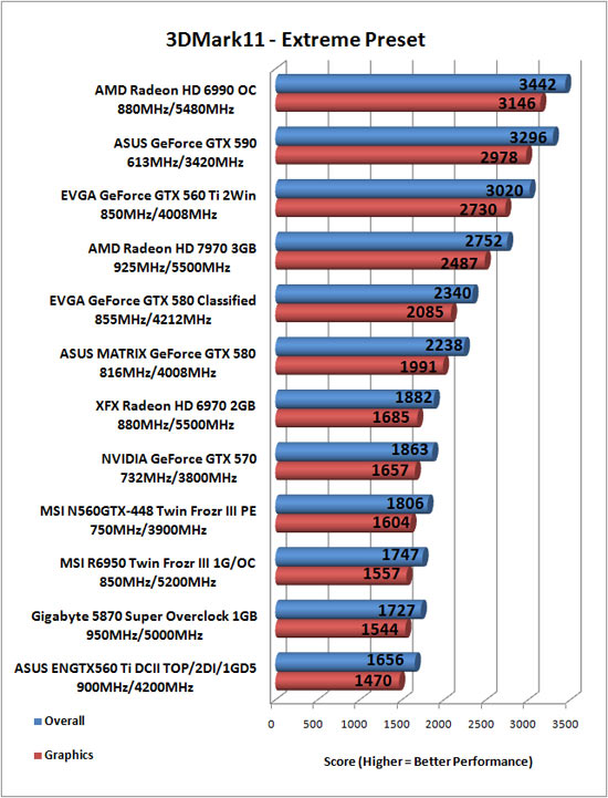 Futuremark 3DMark 11 Benchmark Results