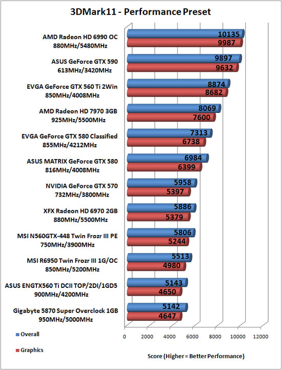 Futuremark 3DMark 11 Benchmark Results