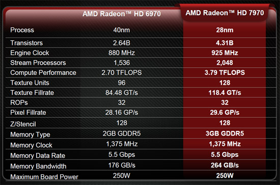 AMD Radeon HD 7900 Series