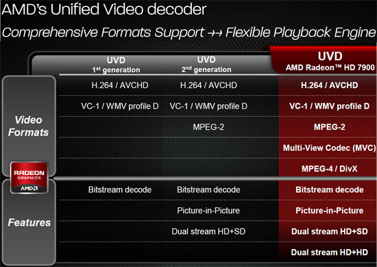 AMD UVD AMD UVD