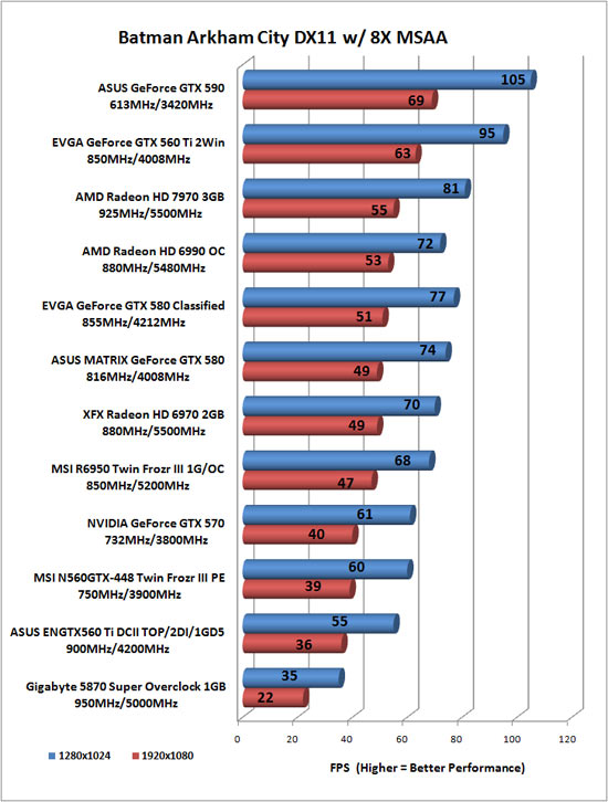 Batman: Arkham City Benchmark Results