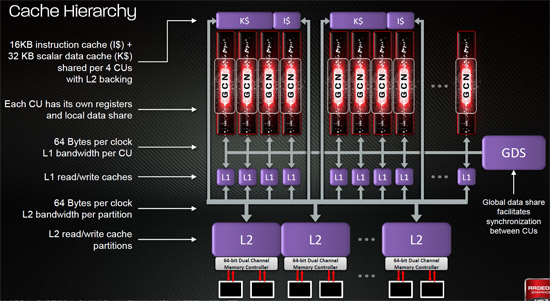 AMD Tahiti Core