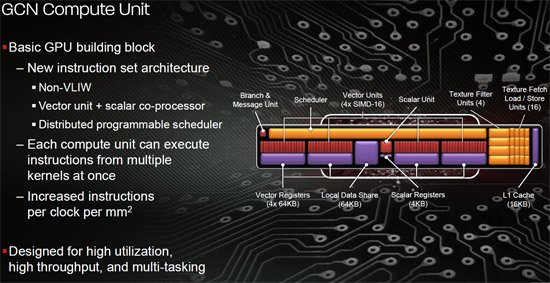 AMD Tahiti Core