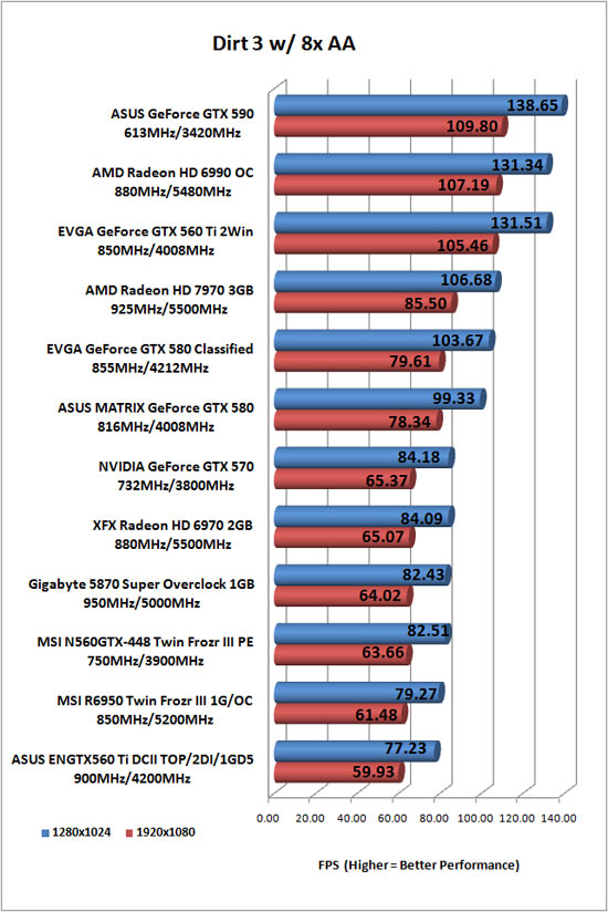 Dirt 3 PC Game Benchmark Results