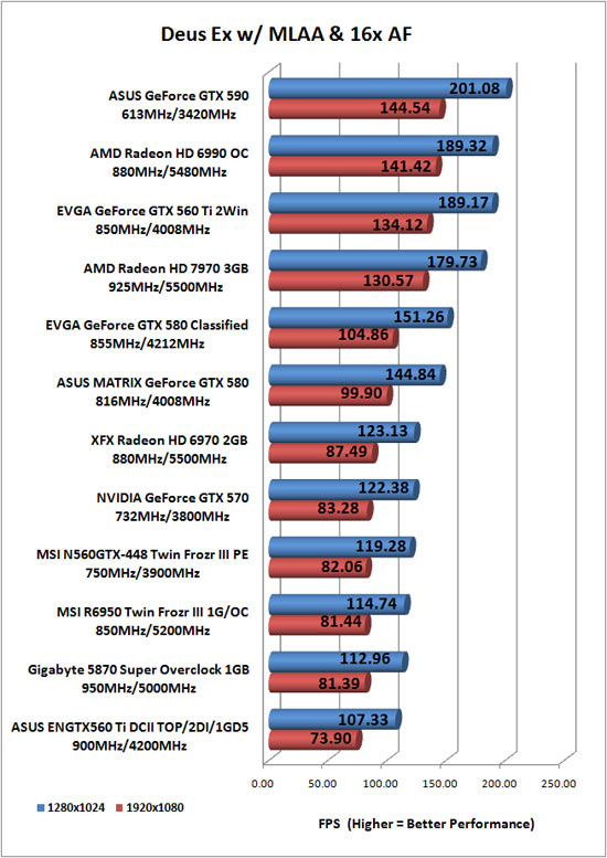 Deus Ex Human Revolution Benchmark Results