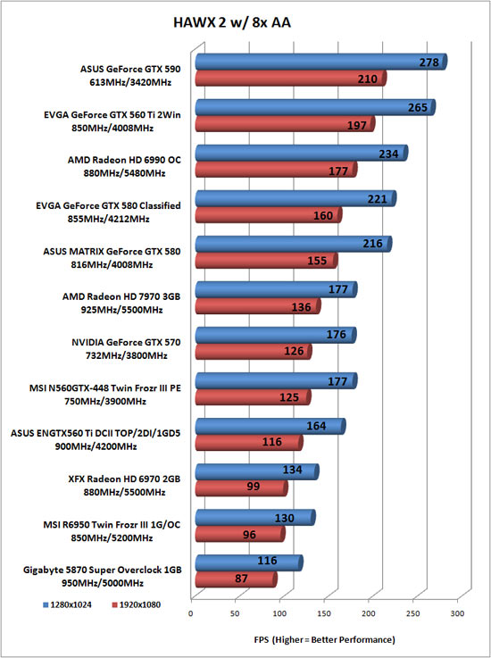 Tom Clancy's HAWX 2 Benchmark Results