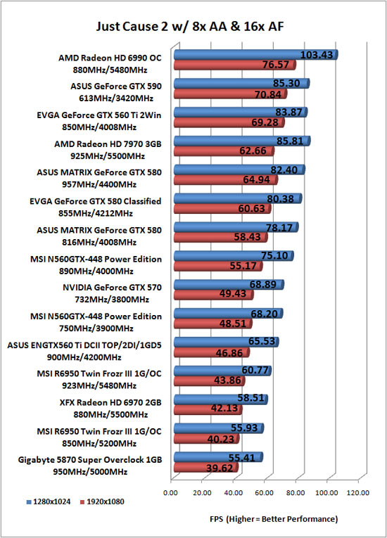 Just Cause 2 Benchmark Results