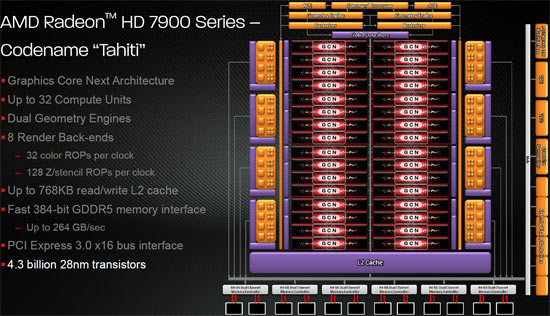 AMD Tahiti Core AMD Tahiti Core