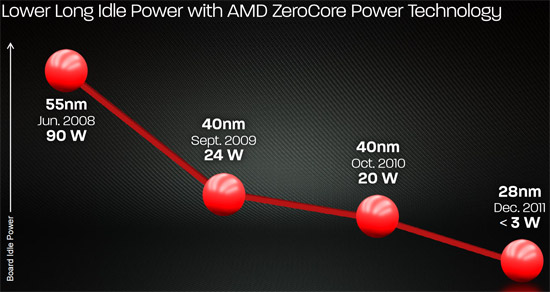 AMD ZeroCore Technology