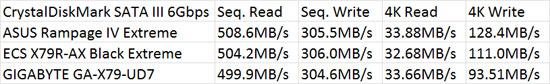 ECS X79R-AX Black Extreme Intel X79 CrystalDiskMark Benchmark Results