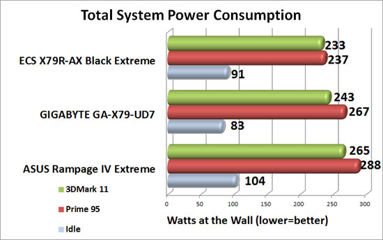 ASUS Rampage IV Extreme Intel X79 Motherboard System Power Consumption