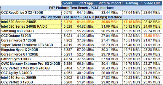 Intel 520 Series 240GB PCMARK VANTAGE GRID