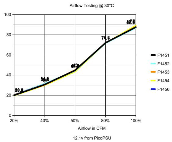 Airflow Testing