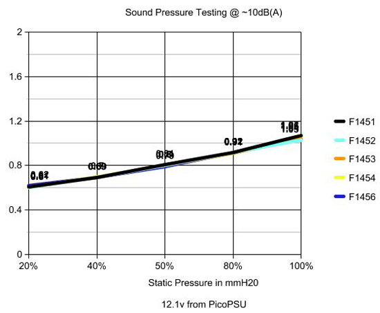 Static Pressure Testing