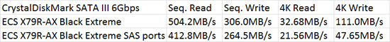 ECS X79R-AX SAS Port Performance using CrystalDiskMark
