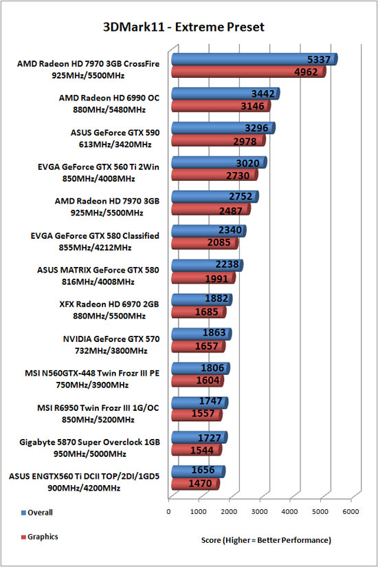 Futuremark 3DMark 11 Benchmark Results