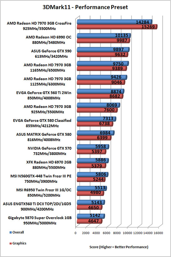 Futuremark 3DMark 11 Benchmark Results