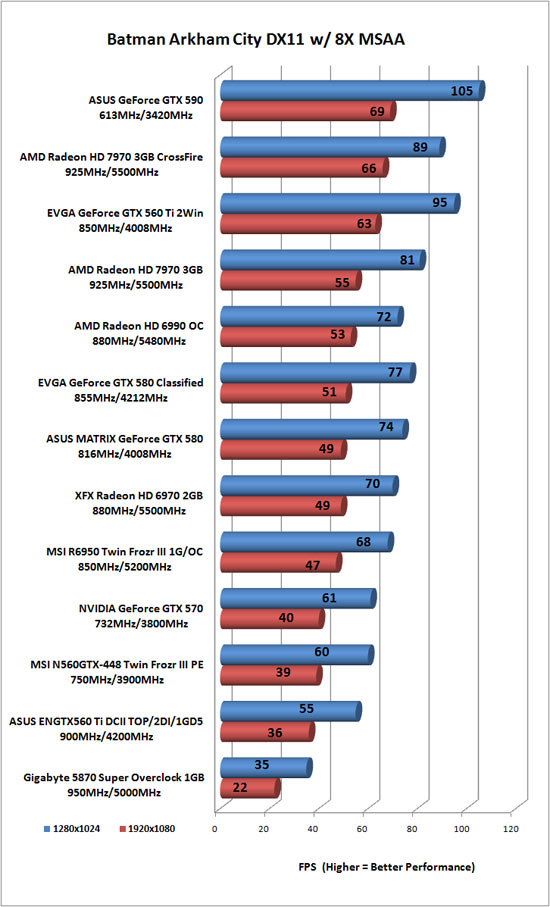 Batman: Arkham City Benchmark Results