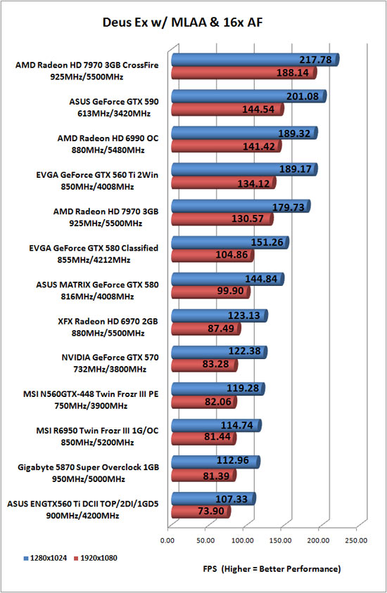 Deus Ex Human Revolution Benchmark Results