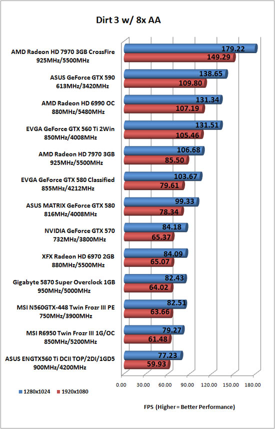 Dirt 3 PC Game Benchmark Results