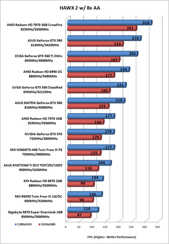 Tom Clancy's HAWX 2 Benchmark Results