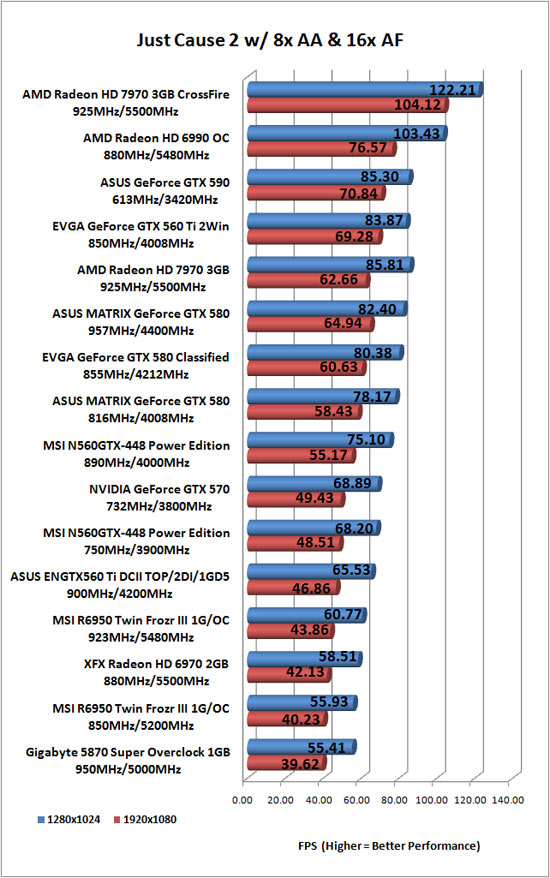 Just Cause 2 Benchmark Results