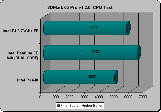 Intel 840 Sisoft Sandra