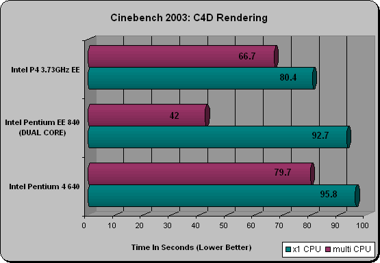 Intel 840 Cinebench