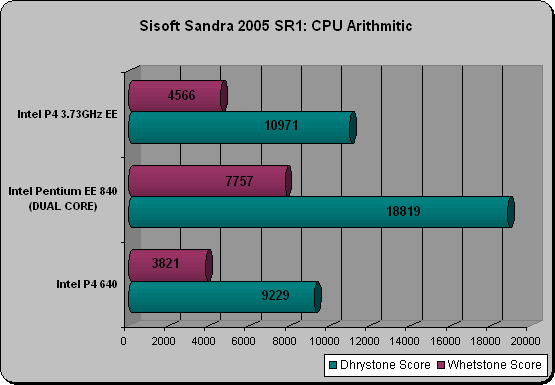 Intel 840 Sisoft Sandra