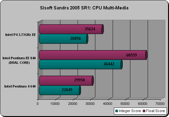 Intel 840 Sisoft Sandra