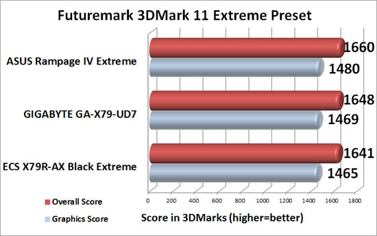 GIGABYTE GA-X79-UD7 Intel X79 Motherboard 3DMark 11 Extreme Benchmark Results