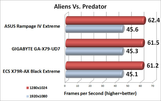 GIGABYTE GA-X79-UD7 Intel X79 Motherboard Aliens Vs. Predator Benchmark Results