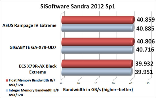 GIGABYTE GA-X79-UD7 Intel X79 Sandra 2012 SP1 Memory Benchmark Scores