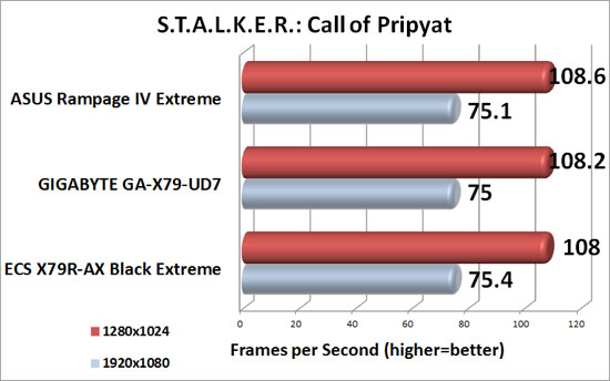 GIGABYTE GA-X79-UD7 Intel X79 S.T.A.L.K.E.R: Call of Pripyat Benchmark Results