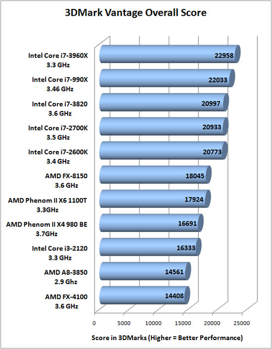 3dmark Vantage Benchmark Results