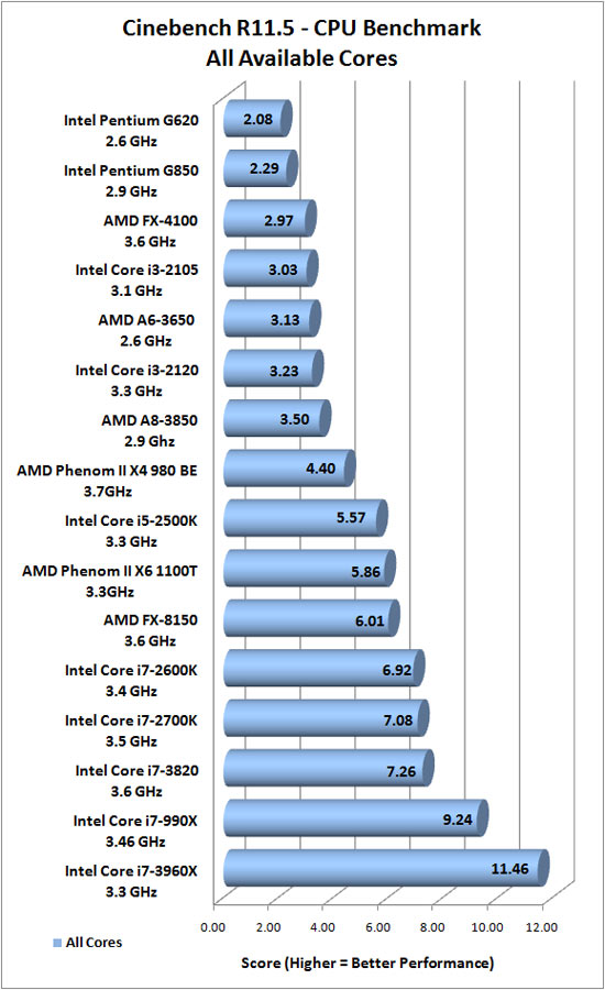 Cinebench R11.5 Benchmark Results