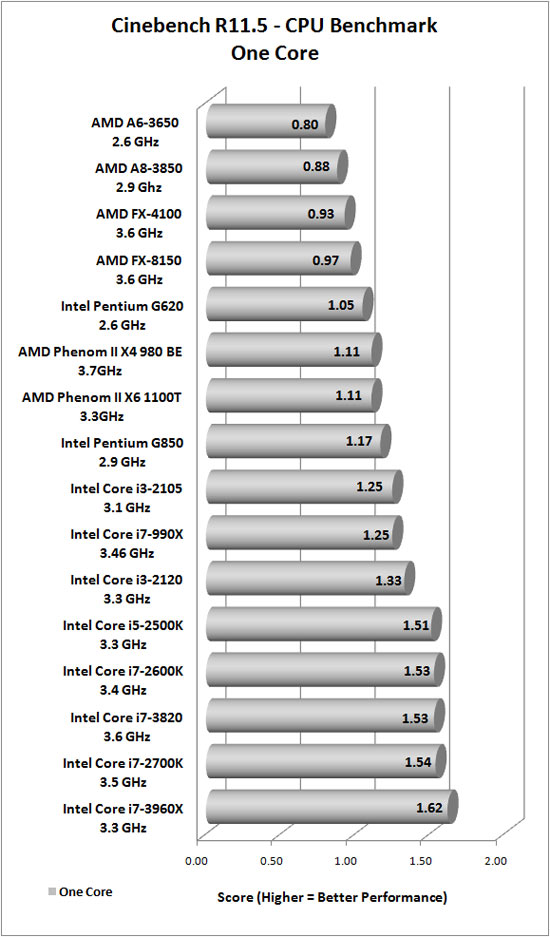 Cinebench R11.5 Results