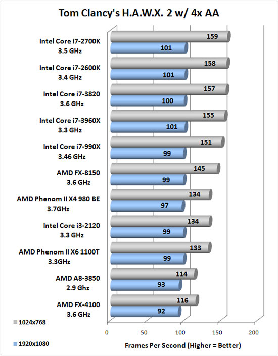 Tom Clancy's HAWX 2 Benchmark Results