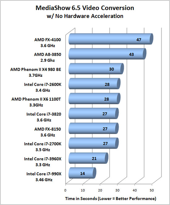 CyberLink MediaEspresso 6.5 Benchmark Results