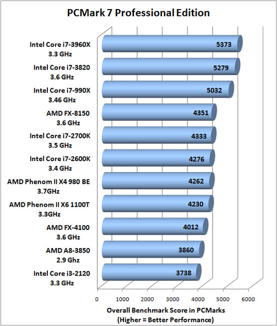 PCMark Vantage Benchmarking