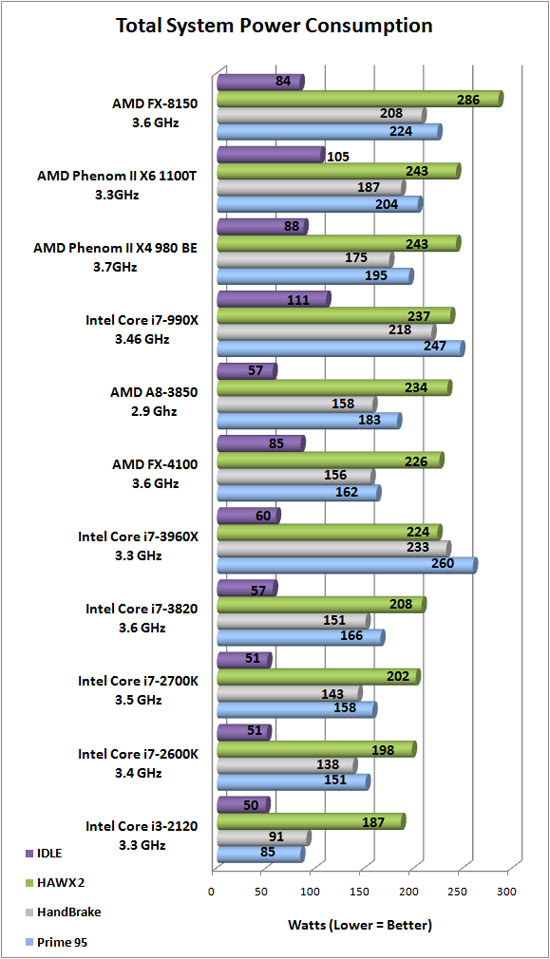 ASUS F1A75-M Pro System Power Consumption