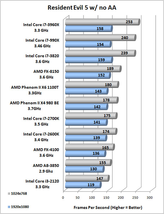 Resident Evil 5 Benchmark Results