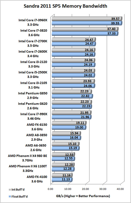 Sandra 2011 SP5 Memory Benchmark Scores